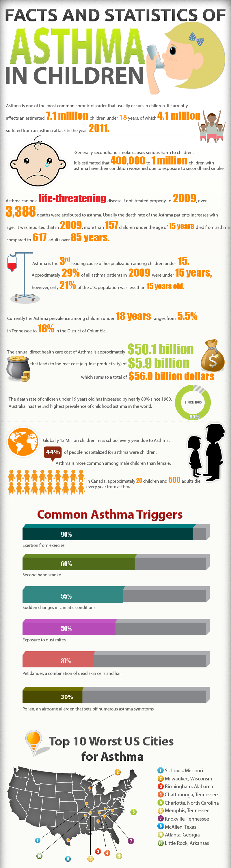 Facts-and-Statistics-of-Asthma-in-Children